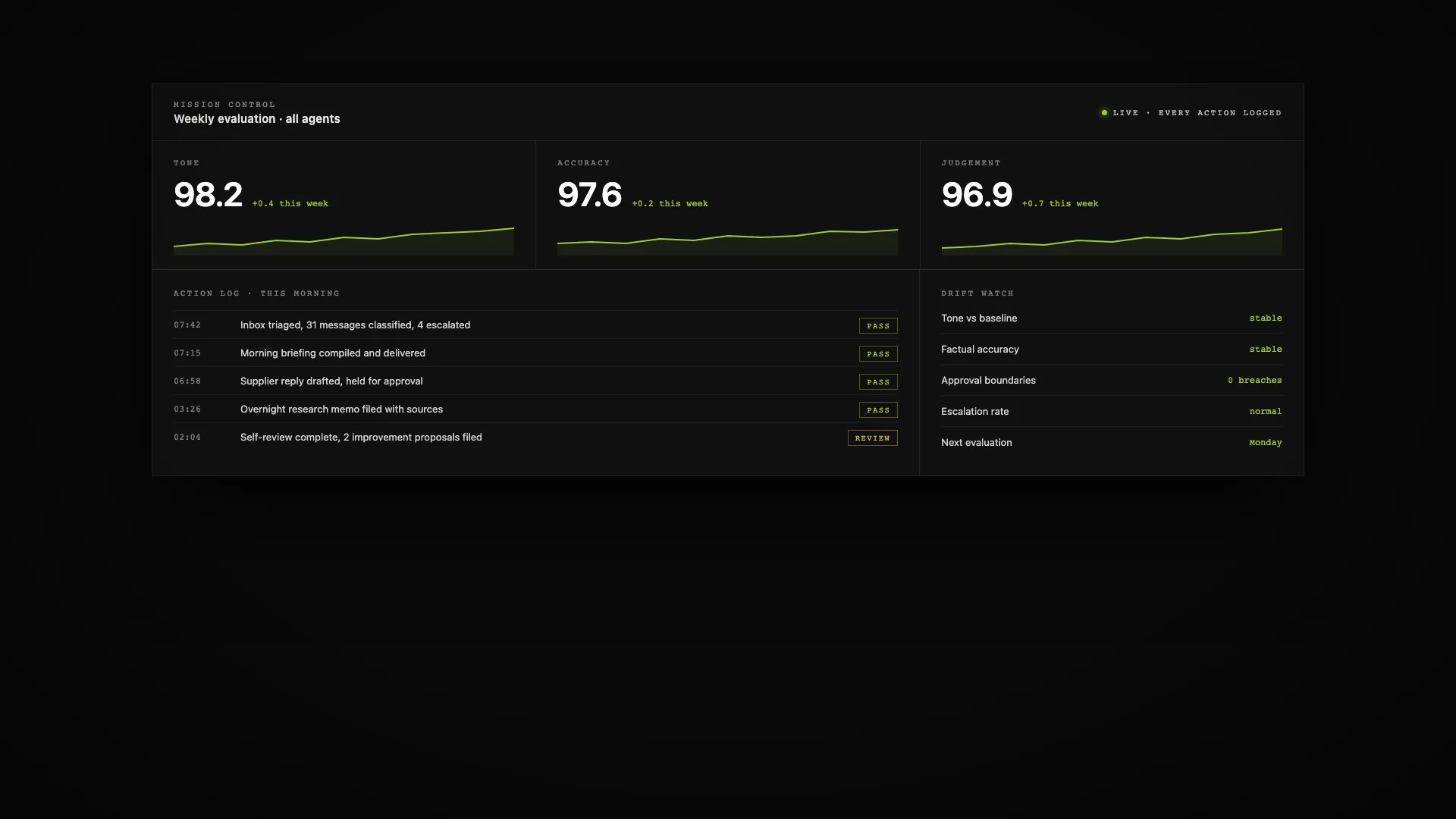 Mission control dashboard showing weekly evaluation scores for tone, accuracy and judgement, an action log and drift watch